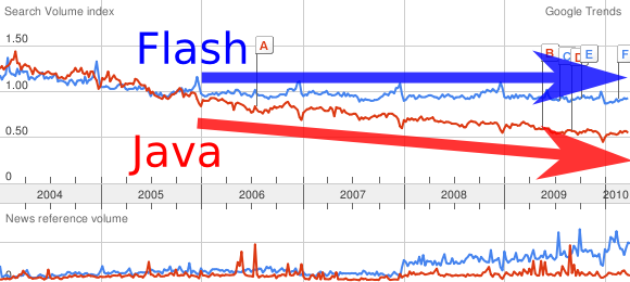 Compare of Flash vs Java in Google trends.