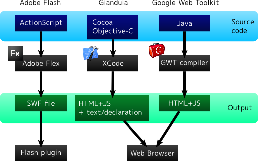 Adobe Flash:ActionScript -> Adobe Flex -> SWF, file Gianduia: Cocoa/Objective-C -> Xcode -> HTML+JS+text/declaration, Google Web Toolkit: Java -> GWT compiler -> HTML+JS